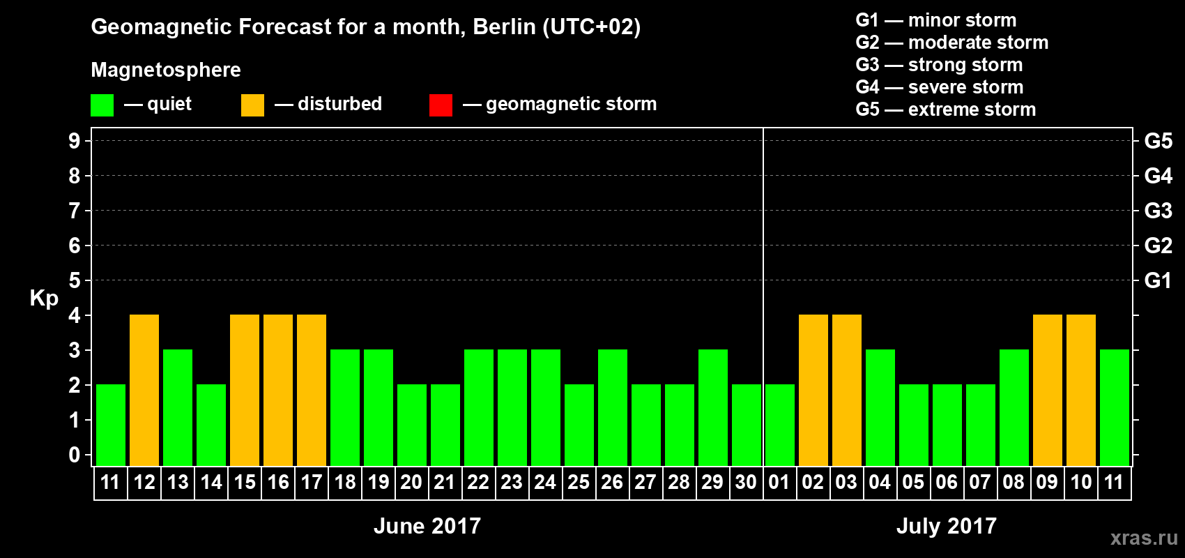 Forecast of the daily maximal value of geomagnetic index Kp for <b>1 month</b> (31 days) <b>from Jun 11, 2017 to Jul 11, 2017</b>