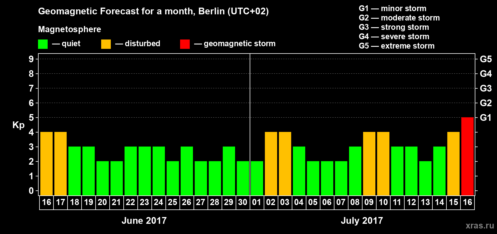 Forecast of the daily maximal value of geomagnetic index Kp for <b>1 month</b> (31 days) <b>from Jun 16, 2017 to Jul 16, 2017</b>
