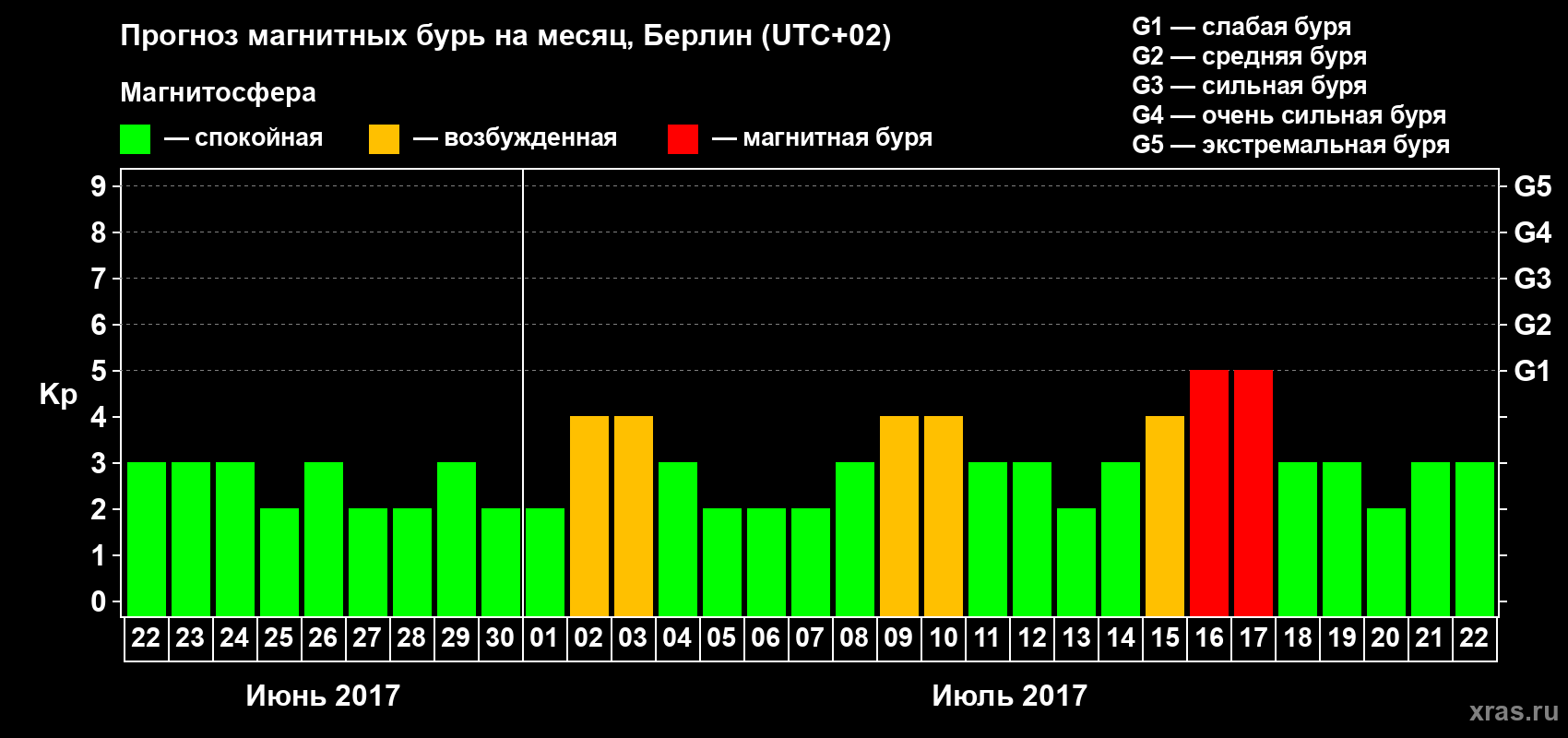 Прогноз максимального суточного геомагнитного индекса Kp на <b>1 месяц</b> (31 день) <b>с 22 июня по 22 июля 2017 г</b>