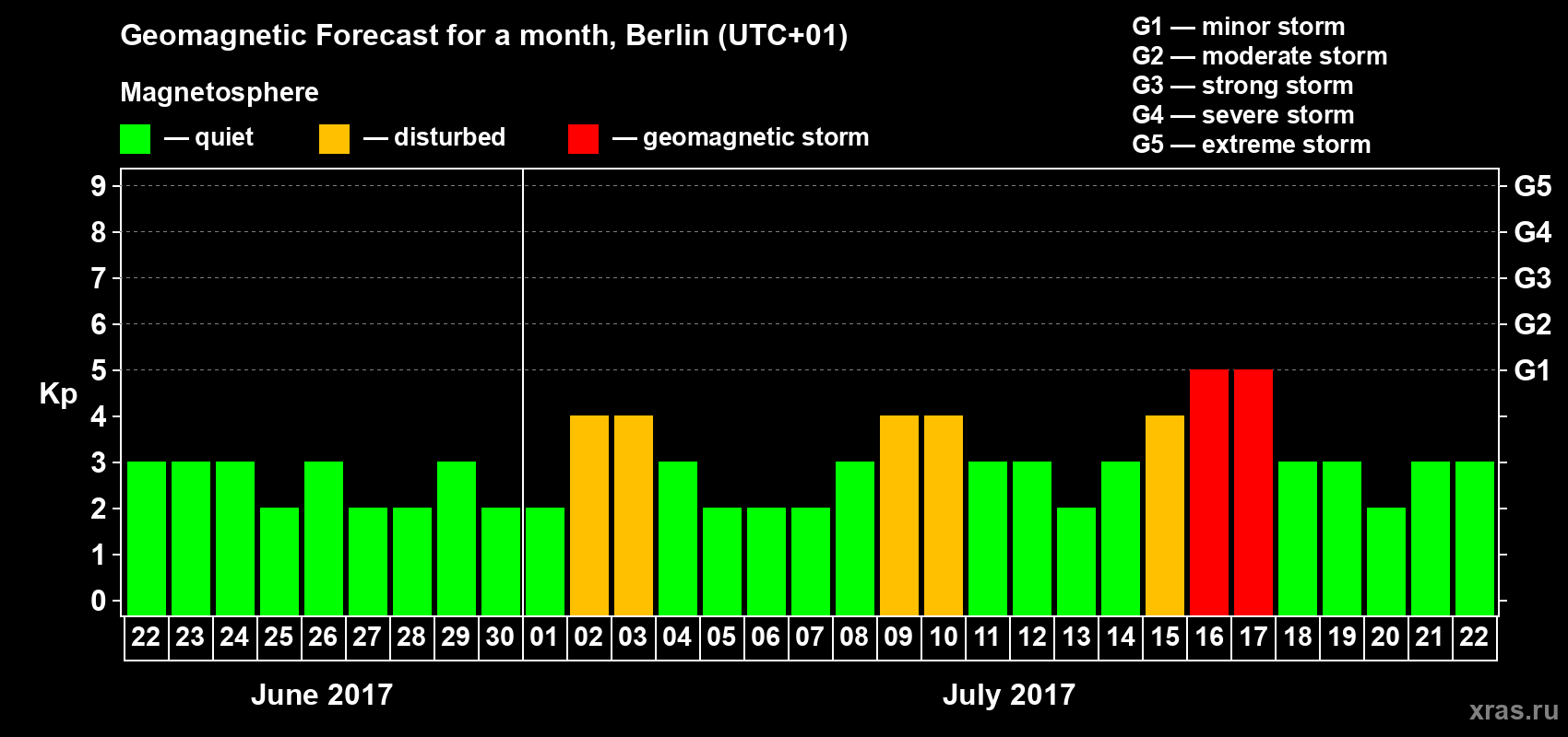 Forecast of the daily maximal value of geomagnetic index Kp for <b>1 month</b> (31 days) <b>from Jun 22, 2017 to Jul 22, 2017</b>