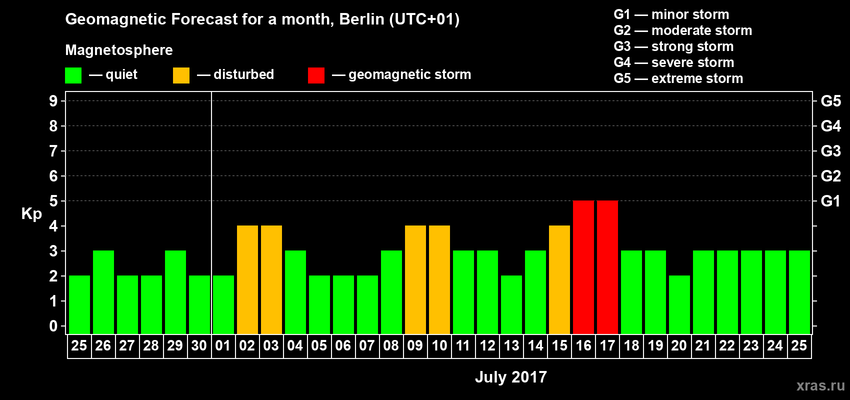 Forecast of the daily maximal value of geomagnetic index Kp for <b>1 month</b> (31 days) <b>from Jun 25, 2017 to Jul 25, 2017</b>