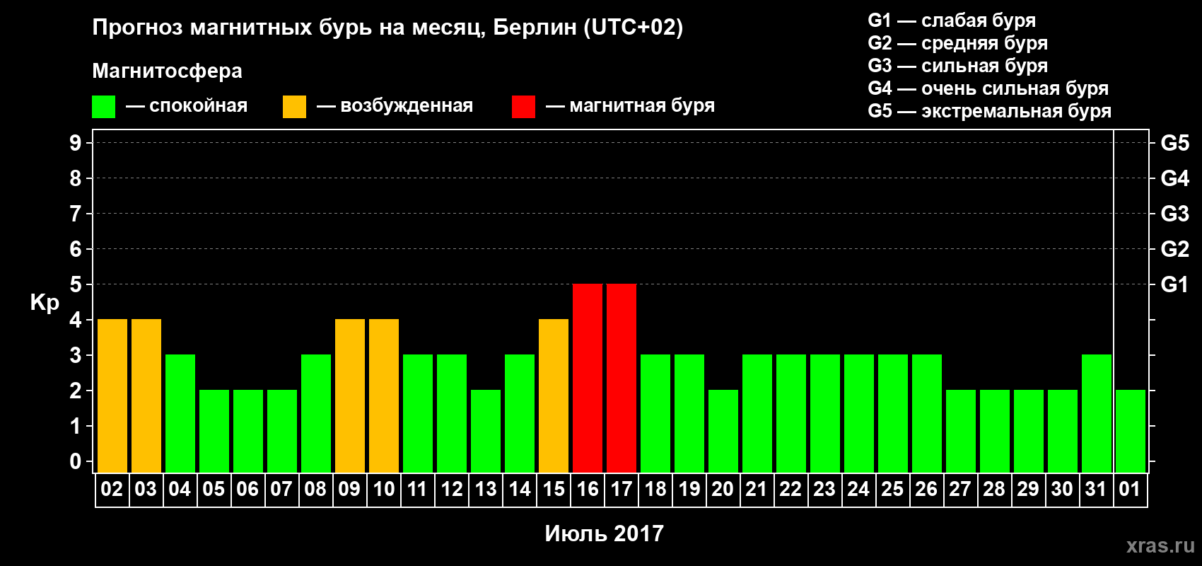 Прогноз максимального суточного геомагнитного индекса Kp на <b>1 месяц</b> (31 день) <b>с 02 июля по 01 августа 2017 г</b>