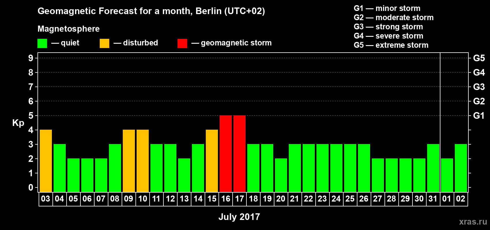 Forecast of the daily maximal value of geomagnetic index Kp for <b>1 month</b> (31 days) <b>from Jul 03, 2017 to Aug 02, 2017</b>