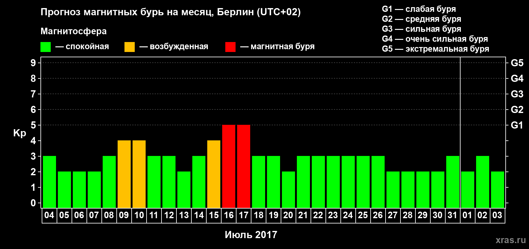 Прогноз максимального суточного геомагнитного индекса Kp на <b>1 месяц</b> (31 день) <b>с 04 июля по 03 августа 2017 г</b>