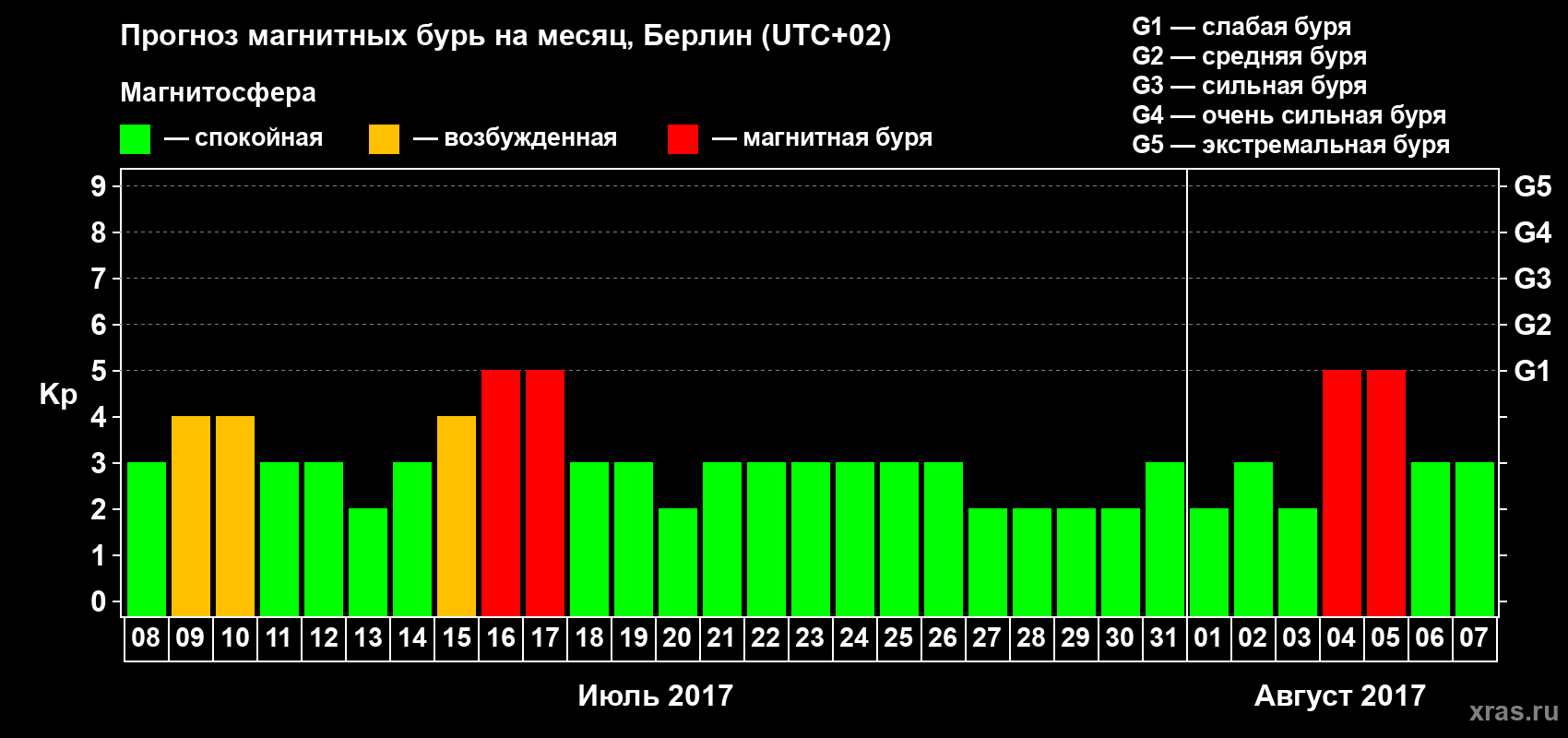Прогноз максимального суточного геомагнитного индекса Kp на <b>1 месяц</b> (31 день) <b>с 08 июля по 07 августа 2017 г</b>