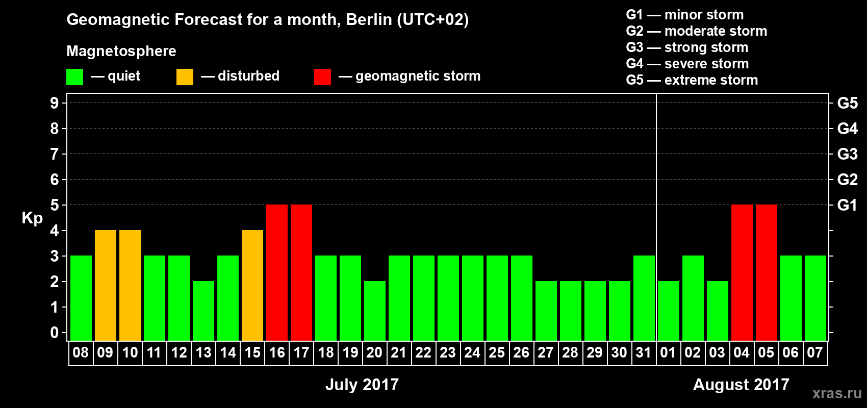Forecast of the daily maximal value of geomagnetic index Kp for <b>1 month</b> (31 days) <b>from Jul 08, 2017 to Aug 07, 2017</b>