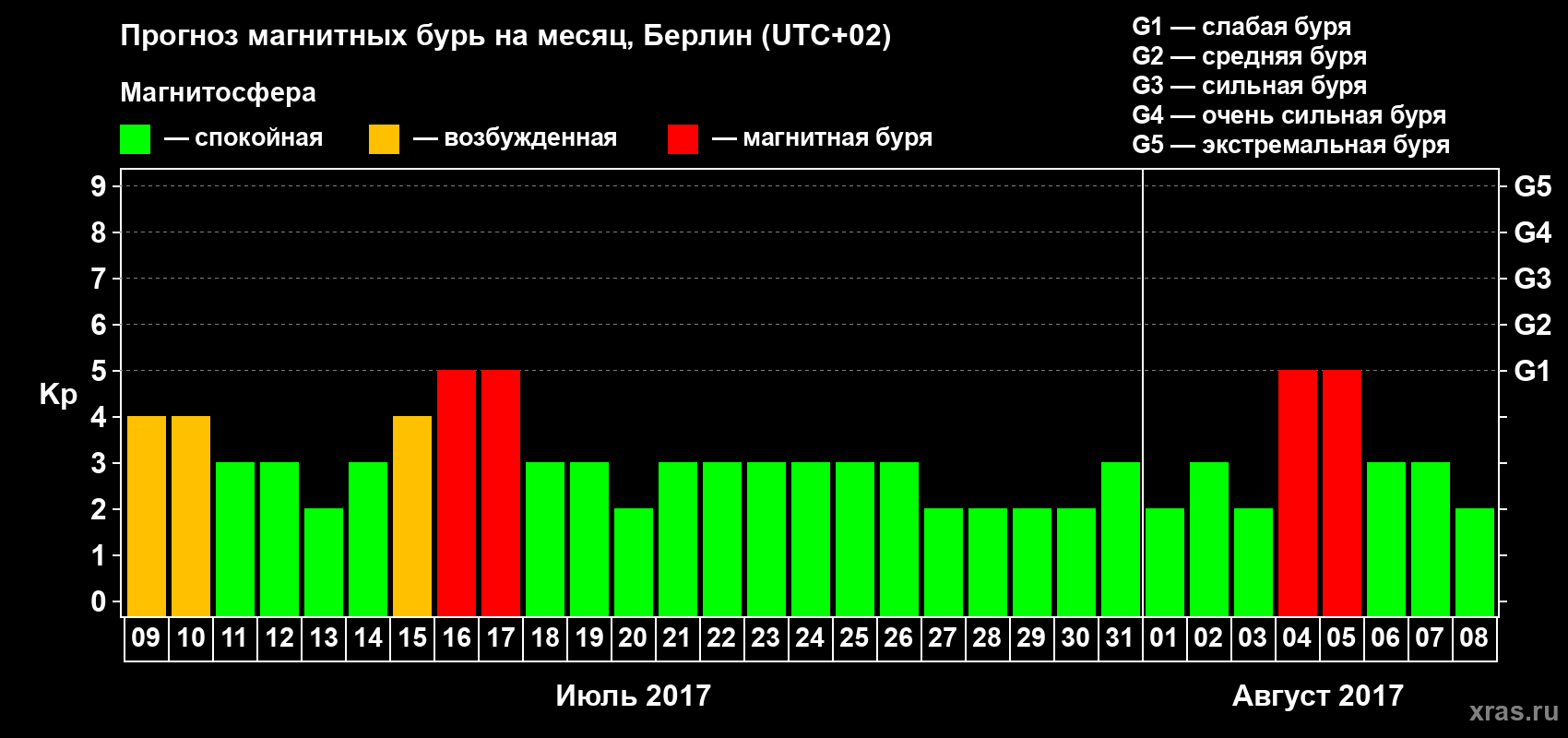 Прогноз максимального суточного геомагнитного индекса Kp на <b>1 месяц</b> (31 день) <b>с 09 июля по 08 августа 2017 г</b>
