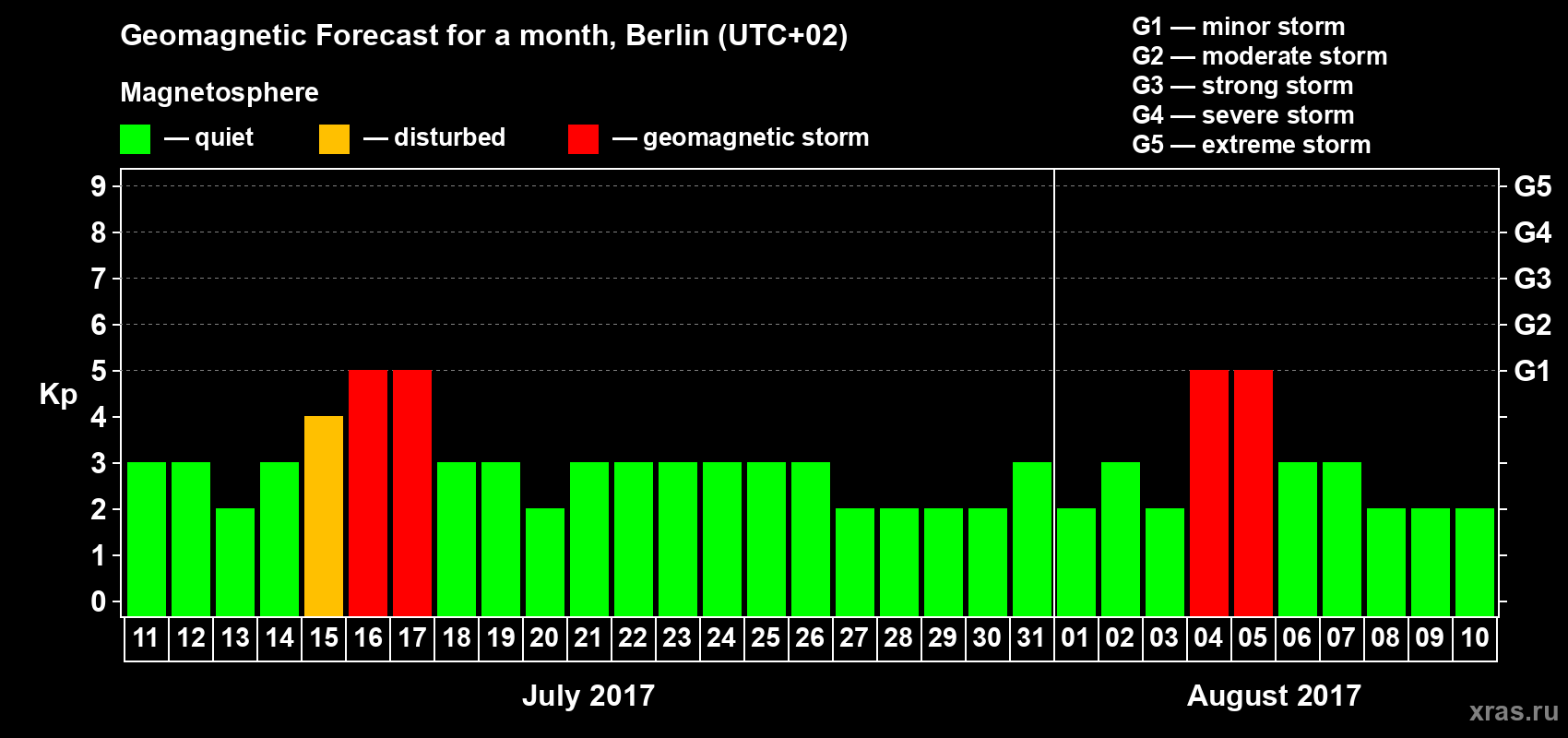 Forecast of the daily maximal value of geomagnetic index Kp for <b>1 month</b> (31 days) <b>from Jul 11, 2017 to Aug 10, 2017</b>