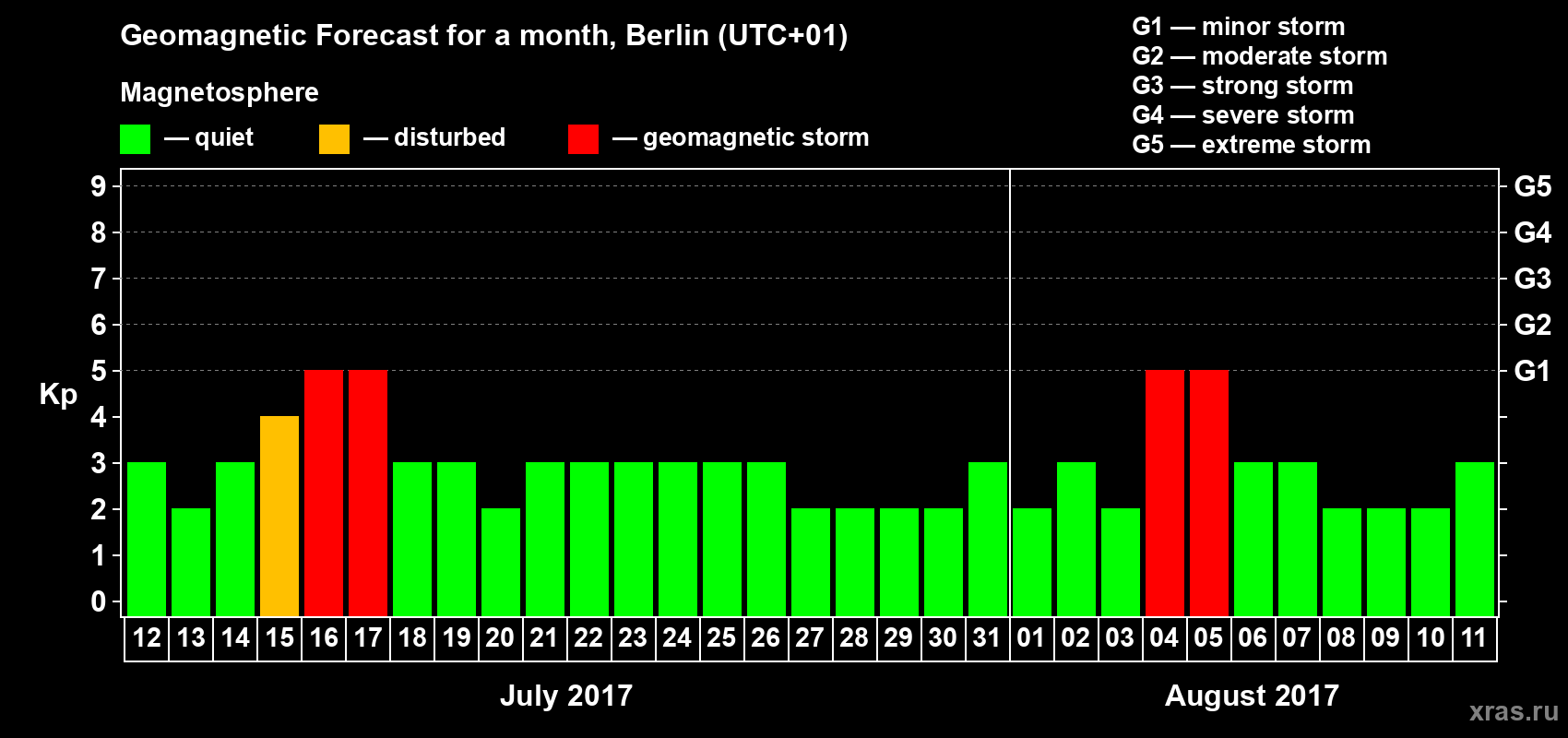 Forecast of the daily maximal value of geomagnetic index Kp for <b>1 month</b> (31 days) <b>from Jul 12, 2017 to Aug 11, 2017</b>