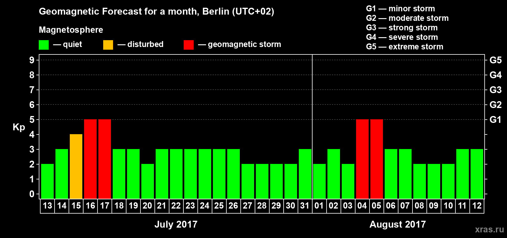 Forecast of the daily maximal value of geomagnetic index Kp for <b>1 month</b> (31 days) <b>from Jul 13, 2017 to Aug 12, 2017</b>