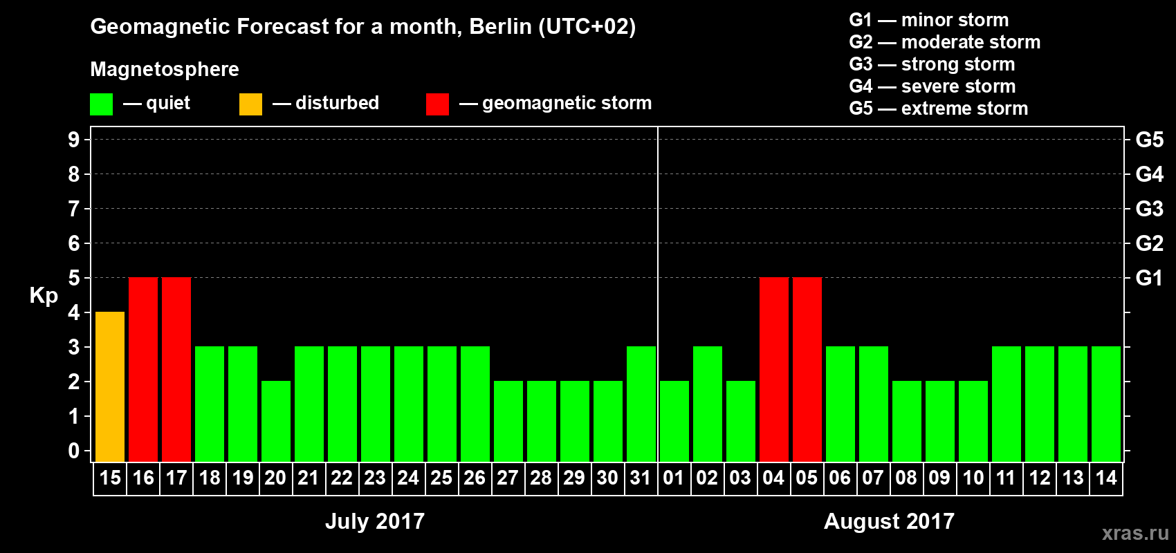 Forecast of the daily maximal value of geomagnetic index Kp for <b>1 month</b> (31 days) <b>from Jul 15, 2017 to Aug 14, 2017</b>