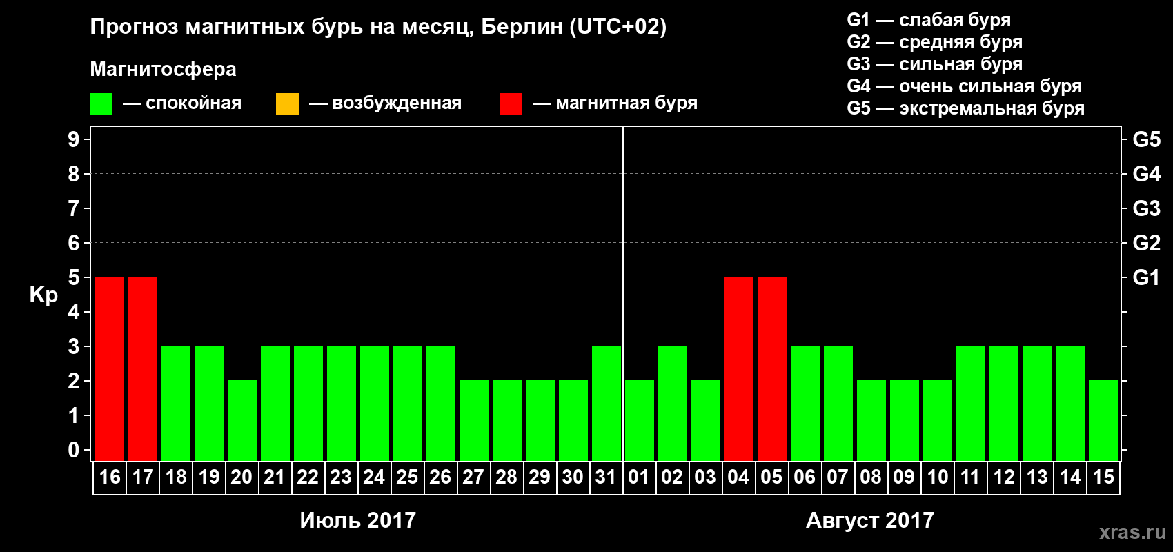 Прогноз максимального суточного геомагнитного индекса Kp на <b>1 месяц</b> (31 день) <b>с 16 июля по 15 августа 2017 г</b>