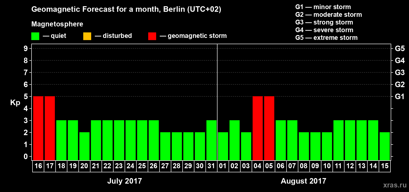 Forecast of the daily maximal value of geomagnetic index Kp for <b>1 month</b> (31 days) <b>from Jul 16, 2017 to Aug 15, 2017</b>