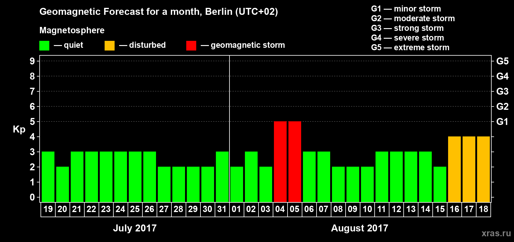 Forecast of the daily maximal value of geomagnetic index Kp for <b>1 month</b> (31 days) <b>from Jul 19, 2017 to Aug 18, 2017</b>
