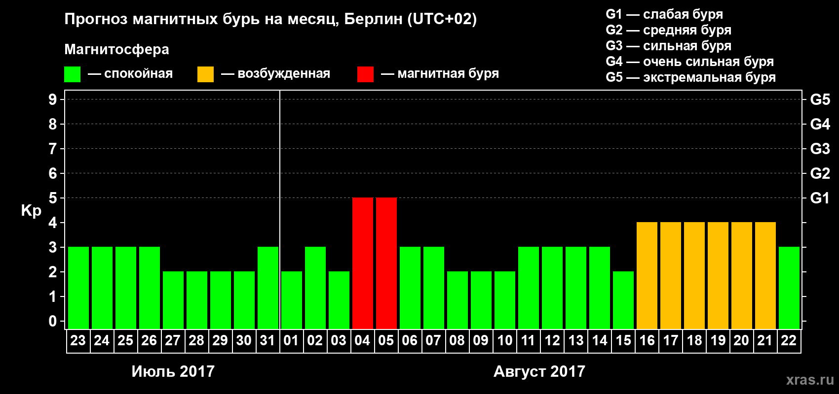 Прогноз максимального суточного геомагнитного индекса Kp на <b>1 месяц</b> (31 день) <b>с 23 июля по 22 августа 2017 г</b>