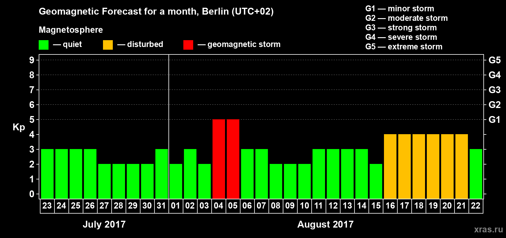 Forecast of the daily maximal value of geomagnetic index Kp for <b>1 month</b> (31 days) <b>from Jul 23, 2017 to Aug 22, 2017</b>