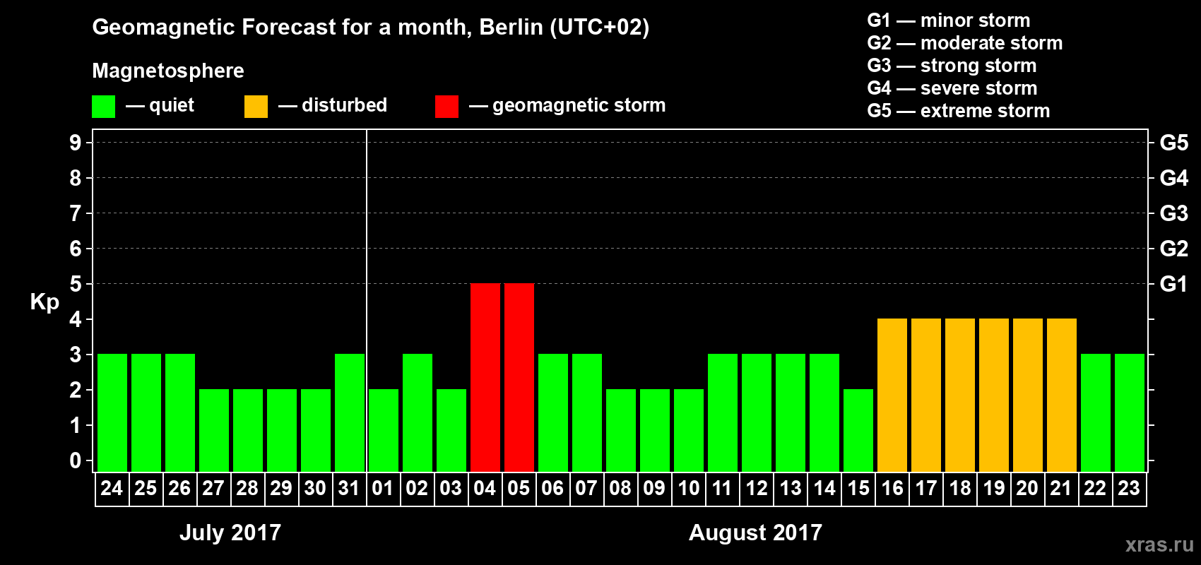 Forecast of the daily maximal value of geomagnetic index Kp for <b>1 month</b> (31 days) <b>from Jul 24, 2017 to Aug 23, 2017</b>