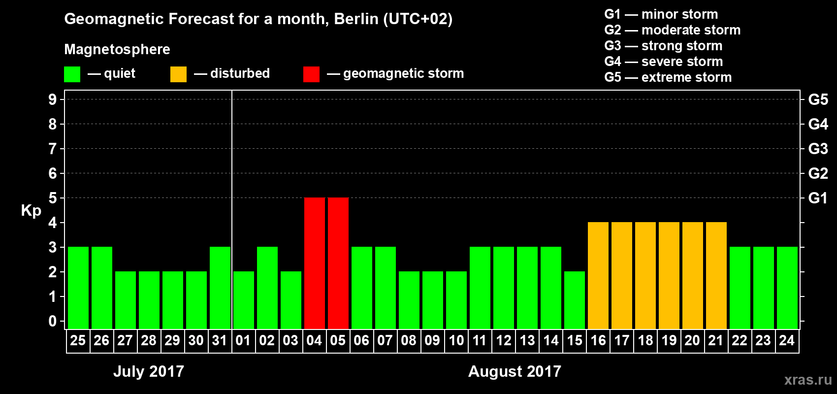 Forecast of the daily maximal value of geomagnetic index Kp for <b>1 month</b> (31 days) <b>from Jul 25, 2017 to Aug 24, 2017</b>