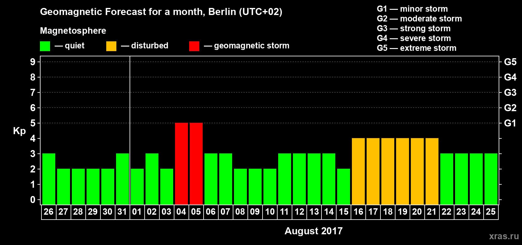 Forecast of the daily maximal value of geomagnetic index Kp for <b>1 month</b> (31 days) <b>from Jul 26, 2017 to Aug 25, 2017</b>
