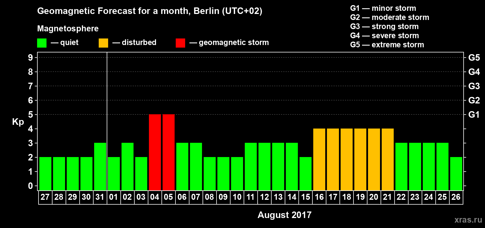 Forecast of the daily maximal value of geomagnetic index Kp for <b>1 month</b> (31 days) <b>from Jul 27, 2017 to Aug 26, 2017</b>