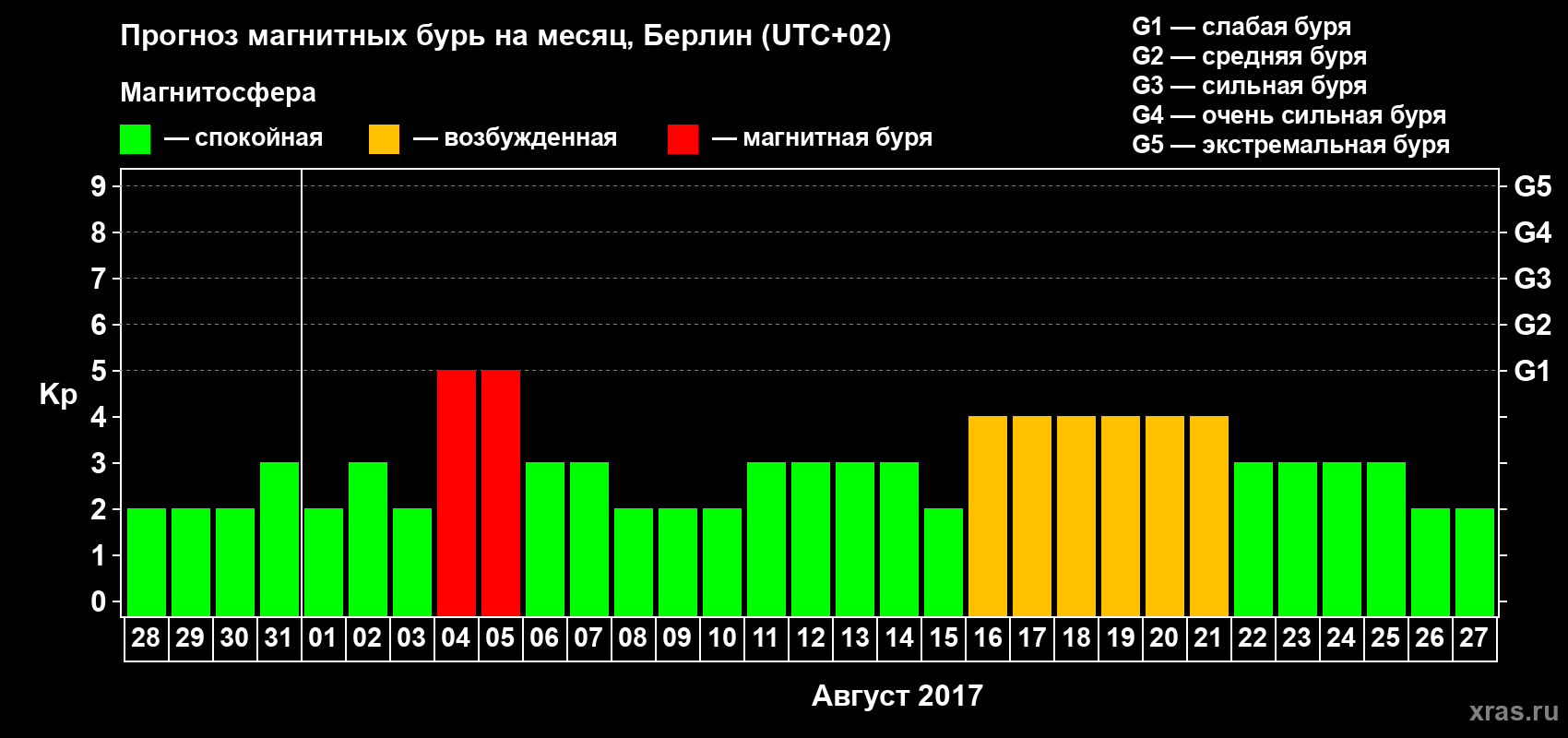 Прогноз максимального суточного геомагнитного индекса Kp на <b>1 месяц</b> (31 день) <b>с 28 июля по 27 августа 2017 г</b>