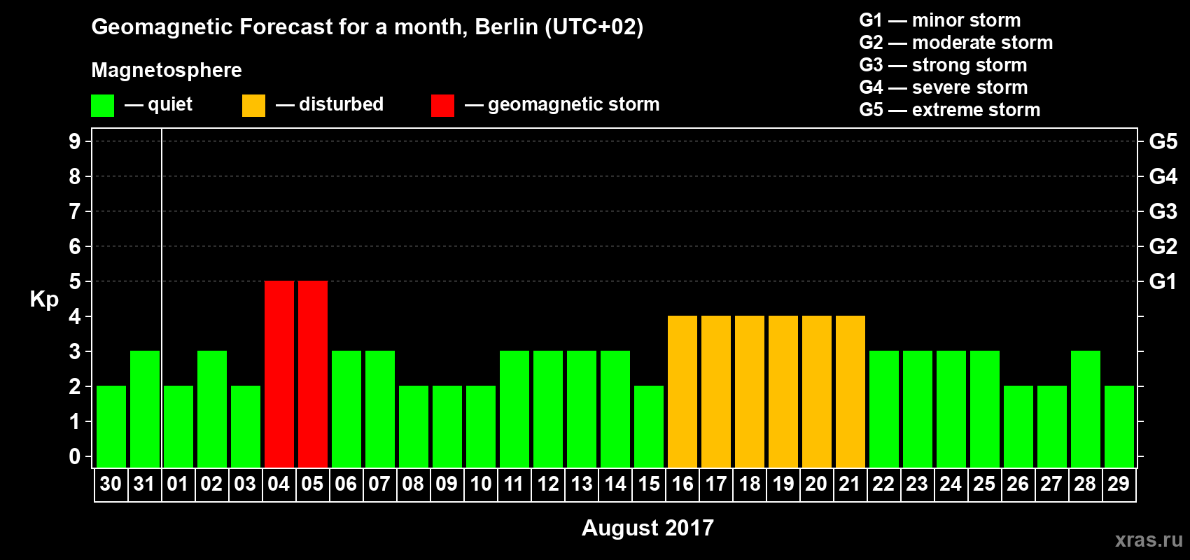 Forecast of the daily maximal value of geomagnetic index Kp for <b>1 month</b> (31 days) <b>from Jul 30, 2017 to Aug 29, 2017</b>
