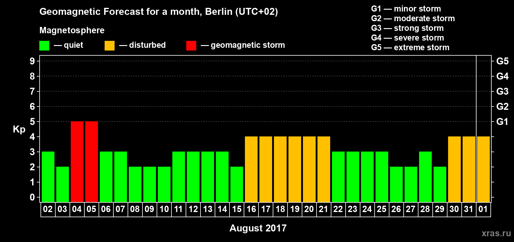 Forecast of the daily maximal value of geomagnetic index Kp for <b>1 month</b> (31 days) <b>from Aug 02, 2017 to Sep 01, 2017</b>