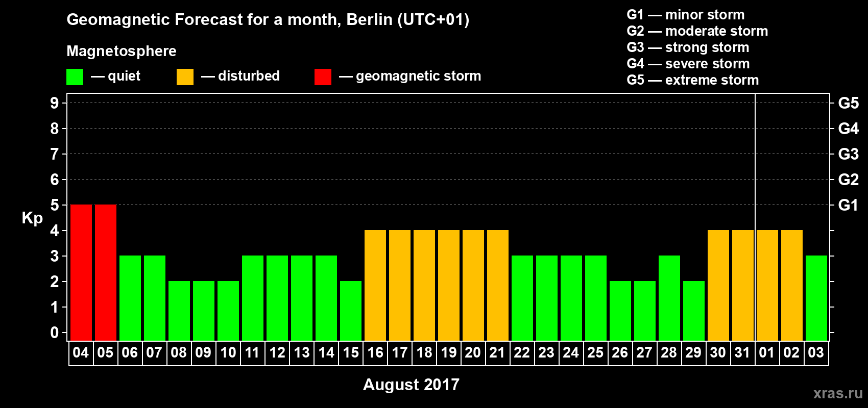 Forecast of the daily maximal value of geomagnetic index Kp for <b>1 month</b> (31 days) <b>from Aug 04, 2017 to Sep 03, 2017</b>