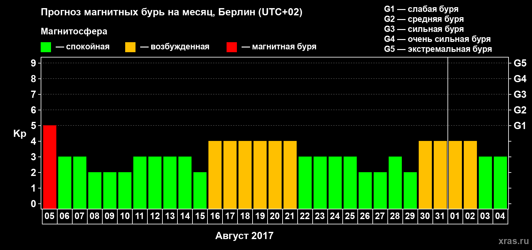 Прогноз максимального суточного геомагнитного индекса Kp на <b>1 месяц</b> (31 день) <b>с 05 августа по 04 сентября 2017 г</b>