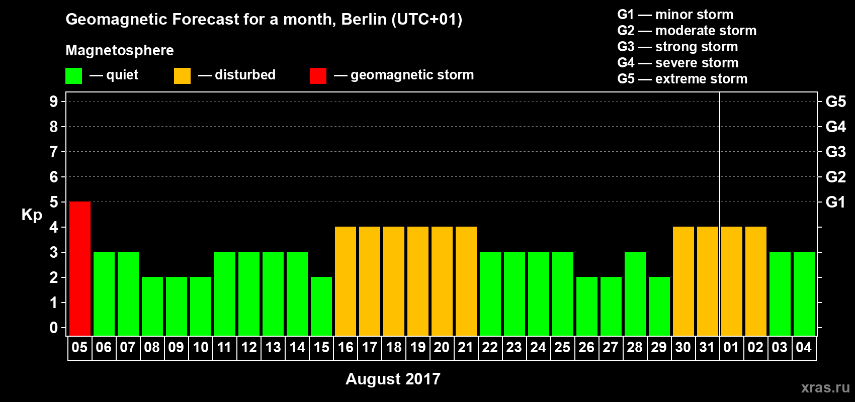 Forecast of the daily maximal value of geomagnetic index Kp for <b>1 month</b> (31 days) <b>from Aug 05, 2017 to Sep 04, 2017</b>