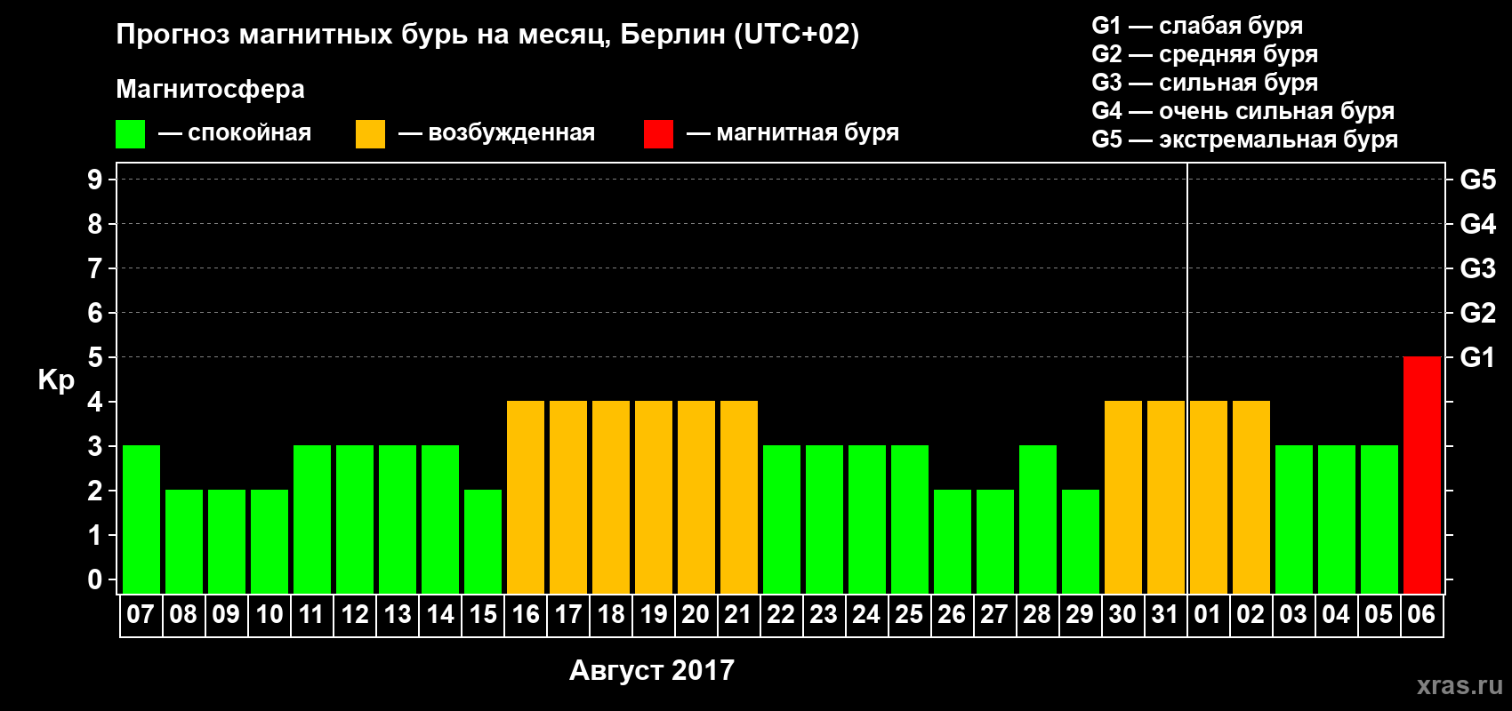 Прогноз максимального суточного геомагнитного индекса Kp на <b>1 месяц</b> (31 день) <b>с 07 августа по 06 сентября 2017 г</b>