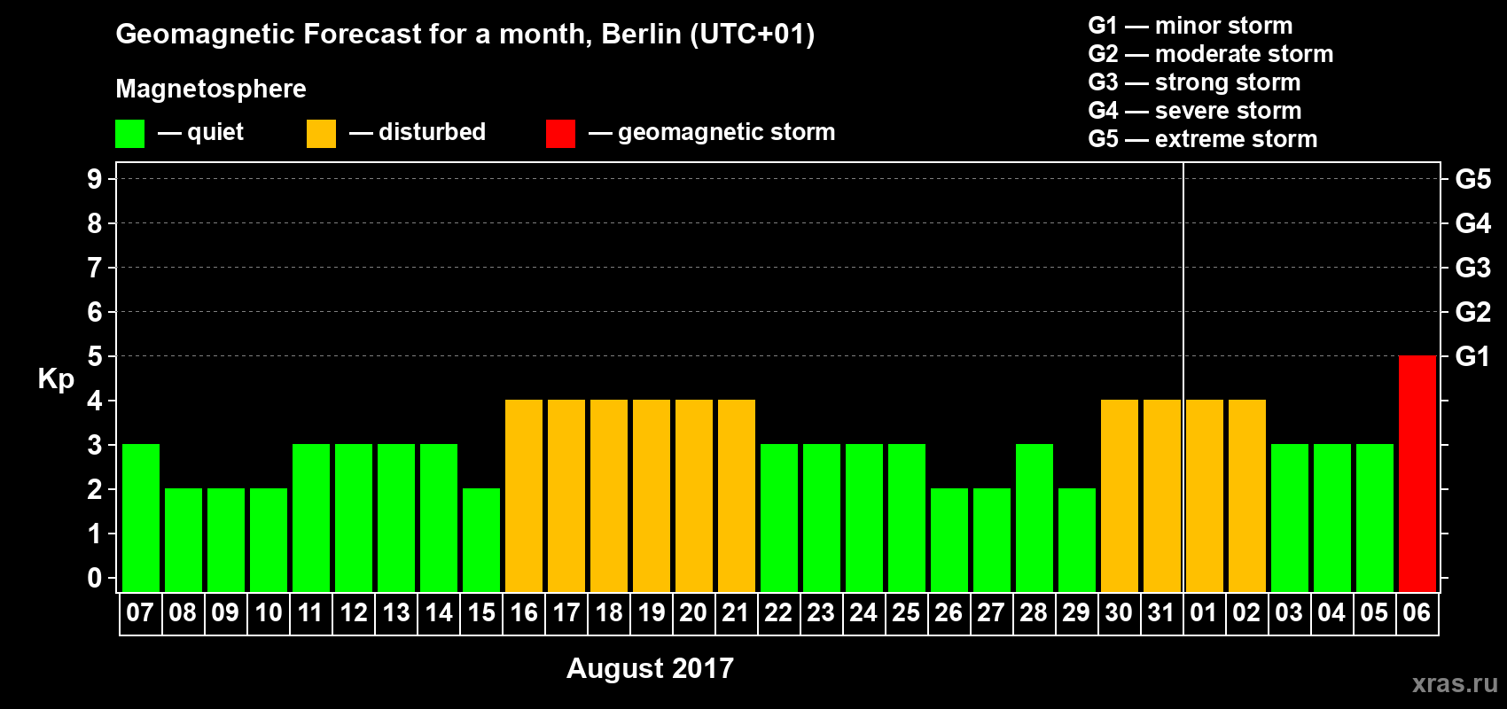 Forecast of the daily maximal value of geomagnetic index Kp for <b>1 month</b> (31 days) <b>from Aug 07, 2017 to Sep 06, 2017</b>