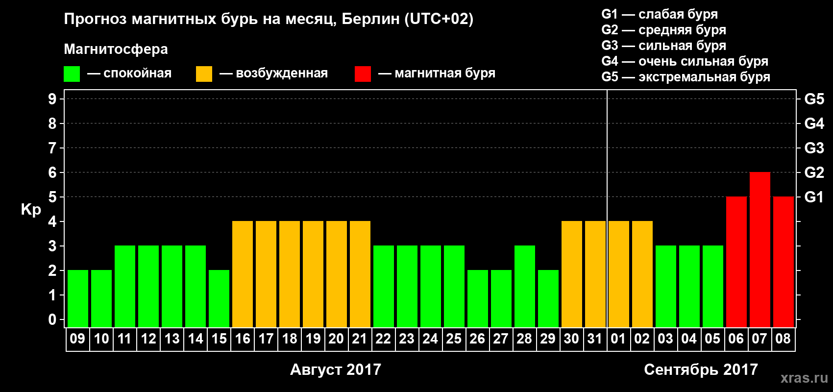 Прогноз максимального суточного геомагнитного индекса Kp на <b>1 месяц</b> (31 день) <b>с 09 августа по 08 сентября 2017 г</b>