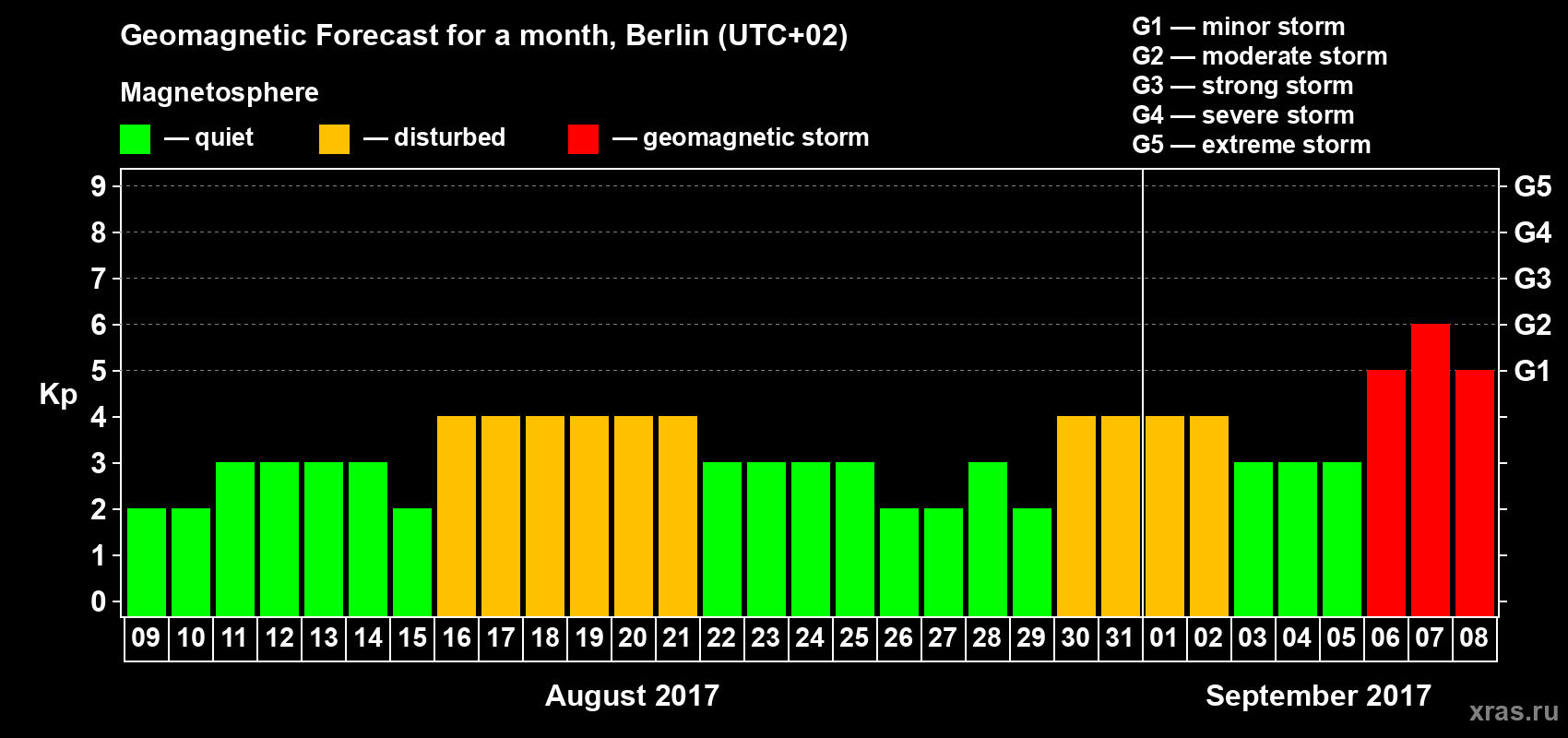 Forecast of the daily maximal value of geomagnetic index Kp for <b>1 month</b> (31 days) <b>from Aug 09, 2017 to Sep 08, 2017</b>