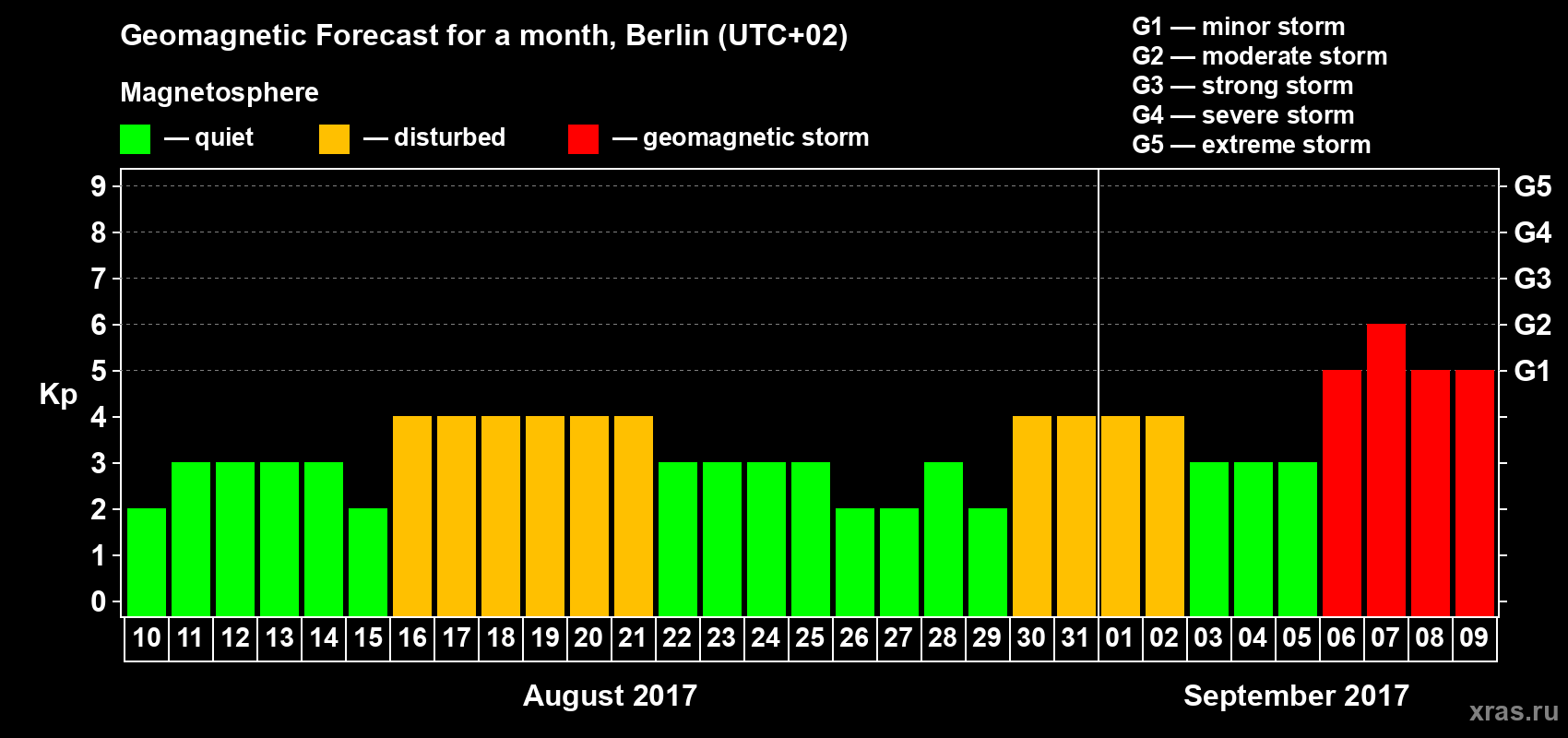 Forecast of the daily maximal value of geomagnetic index Kp for <b>1 month</b> (31 days) <b>from Aug 10, 2017 to Sep 09, 2017</b>