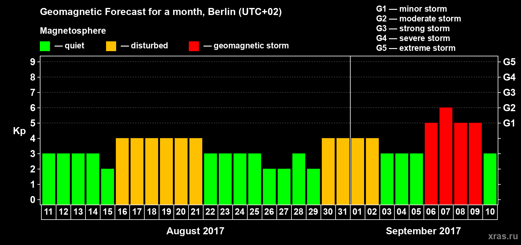 Forecast of the daily maximal value of geomagnetic index Kp for <b>1 month</b> (31 days) <b>from Aug 11, 2017 to Sep 10, 2017</b>