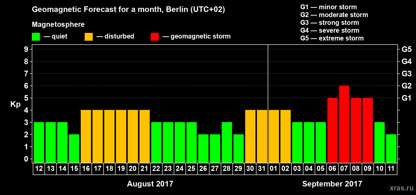 Forecast of the daily maximal value of geomagnetic index Kp for <b>1 month</b> (31 days) <b>from Aug 12, 2017 to Sep 11, 2017</b>