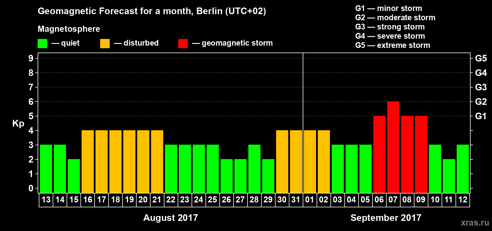 Forecast of the daily maximal value of geomagnetic index Kp for <b>1 month</b> (31 days) <b>from Aug 13, 2017 to Sep 12, 2017</b>