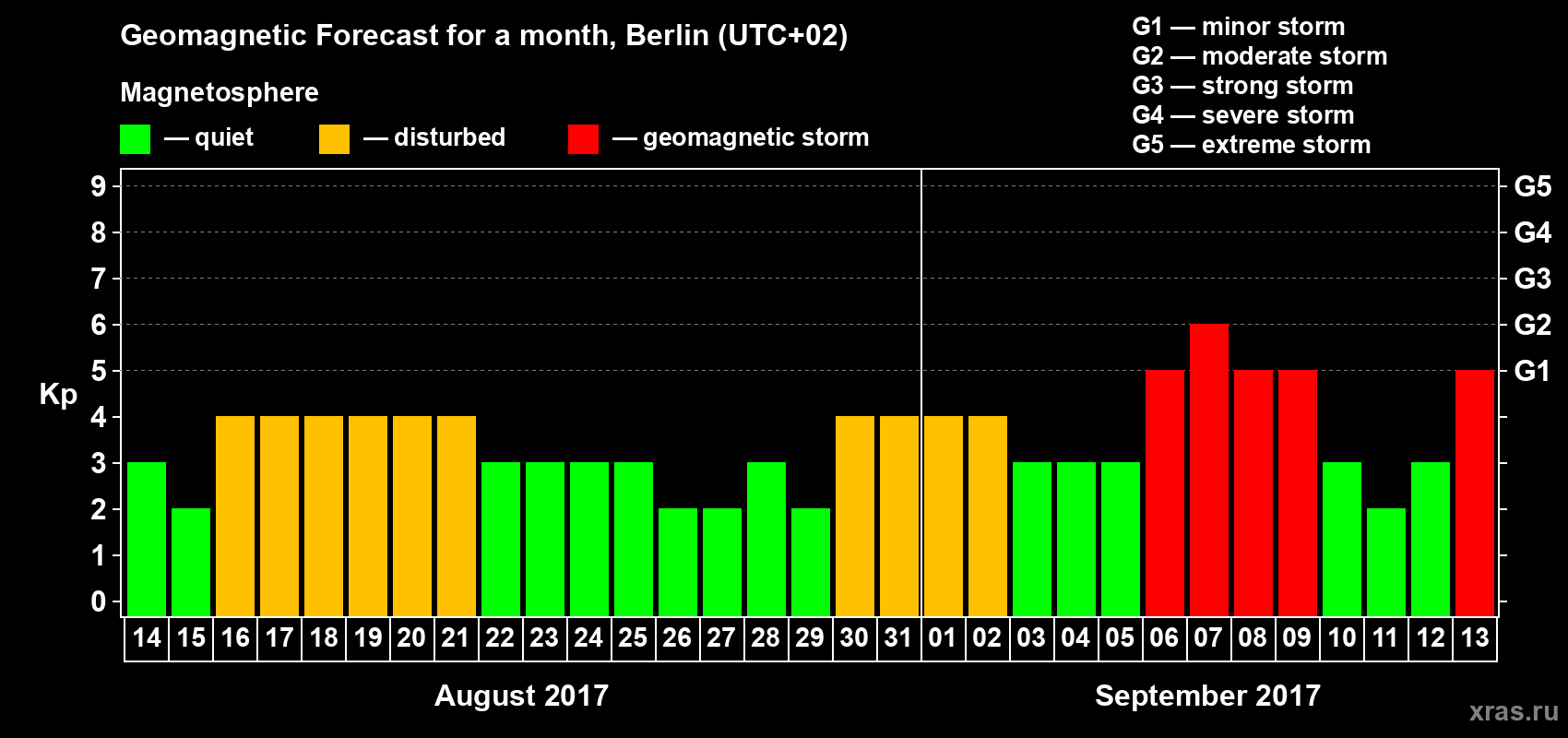 Forecast of the daily maximal value of geomagnetic index Kp for <b>1 month</b> (31 days) <b>from Aug 14, 2017 to Sep 13, 2017</b>