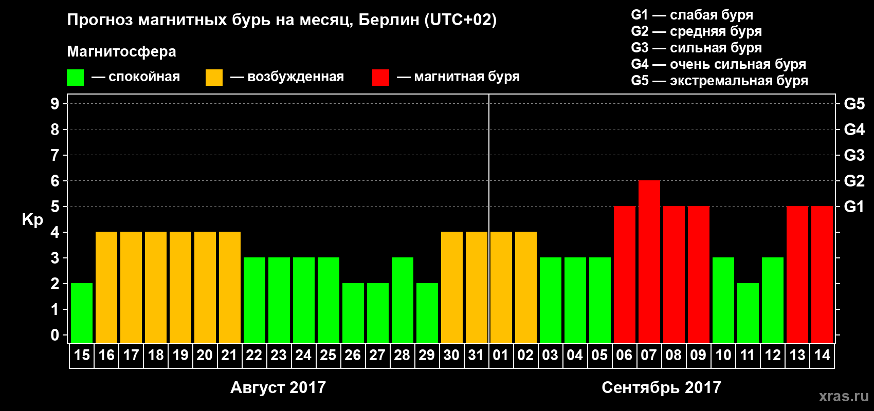 Прогноз максимального суточного геомагнитного индекса Kp на <b>1 месяц</b> (31 день) <b>с 15 августа по 14 сентября 2017 г</b>