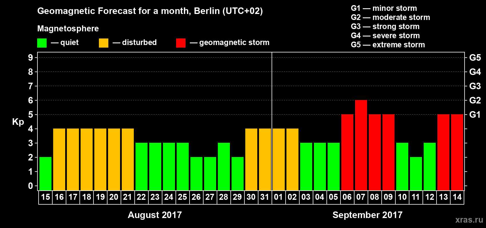 Forecast of the daily maximal value of geomagnetic index Kp for <b>1 month</b> (31 days) <b>from Aug 15, 2017 to Sep 14, 2017</b>