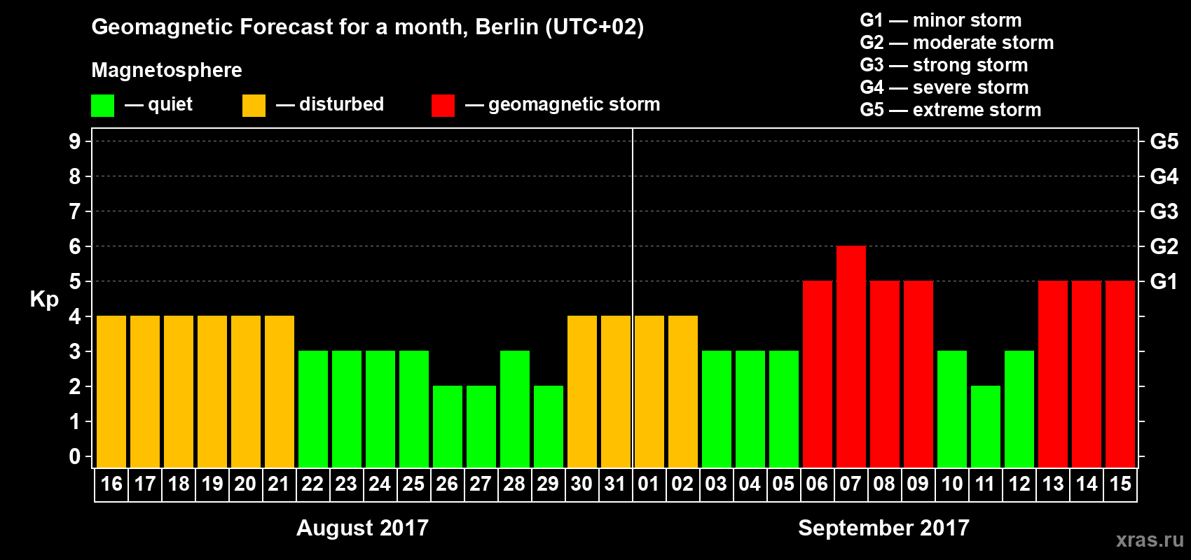 Forecast of the daily maximal value of geomagnetic index Kp for <b>1 month</b> (31 days) <b>from Aug 16, 2017 to Sep 15, 2017</b>
