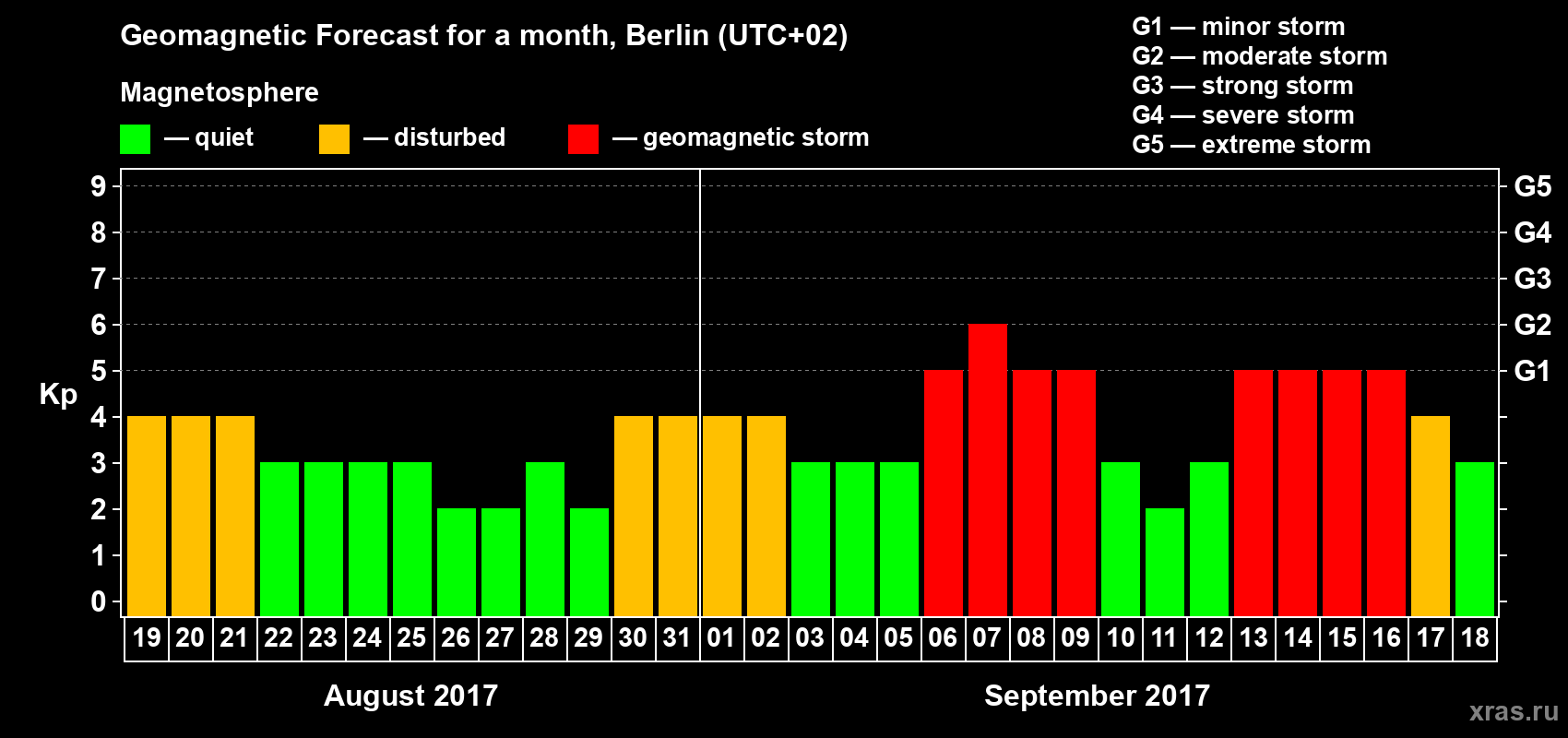 Forecast of the daily maximal value of geomagnetic index Kp for <b>1 month</b> (31 days) <b>from Aug 19, 2017 to Sep 18, 2017</b>