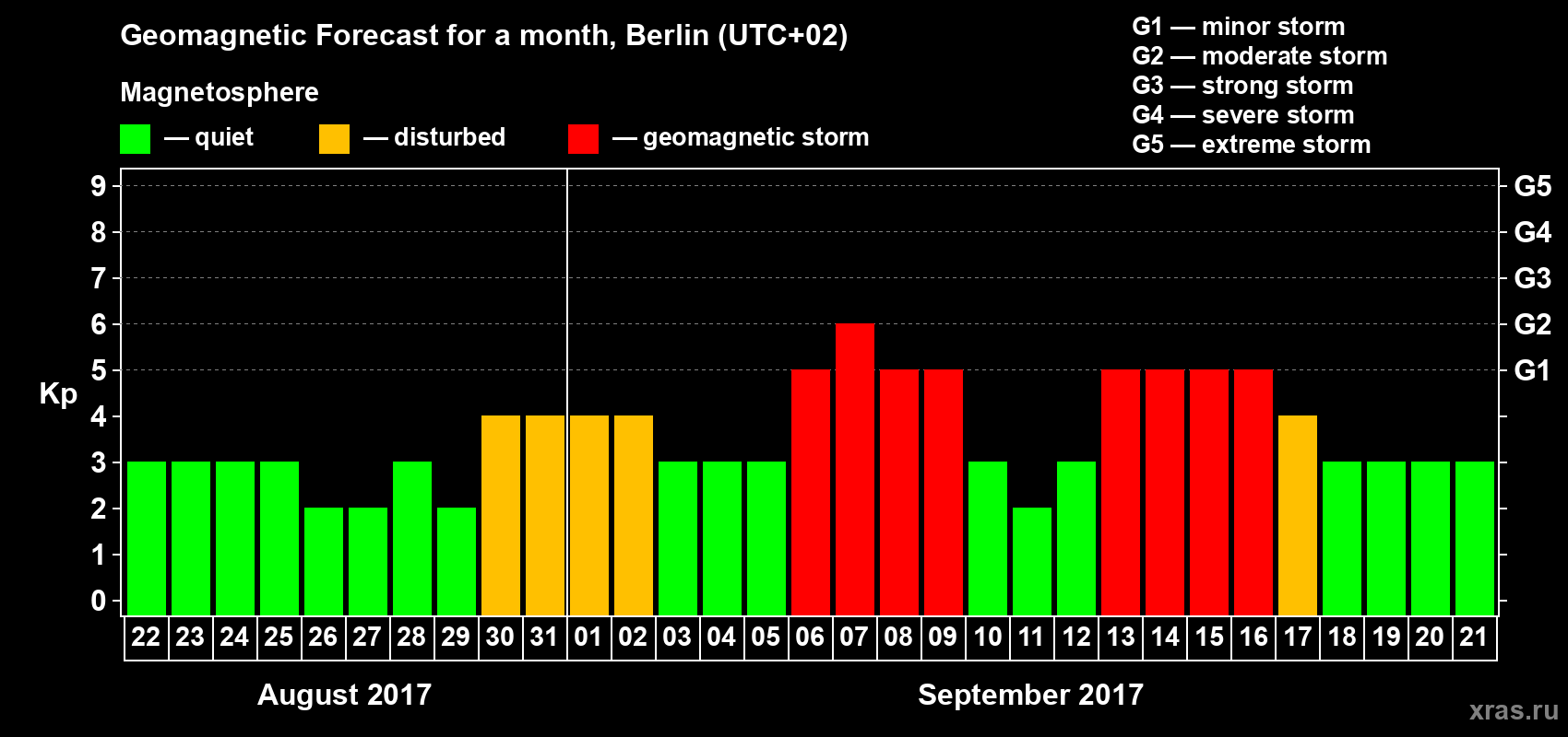 Forecast of the daily maximal value of geomagnetic index Kp for <b>1 month</b> (31 days) <b>from Aug 22, 2017 to Sep 21, 2017</b>