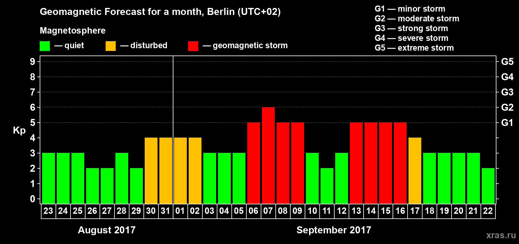 Forecast of the daily maximal value of geomagnetic index Kp for <b>1 month</b> (31 days) <b>from Aug 23, 2017 to Sep 22, 2017</b>