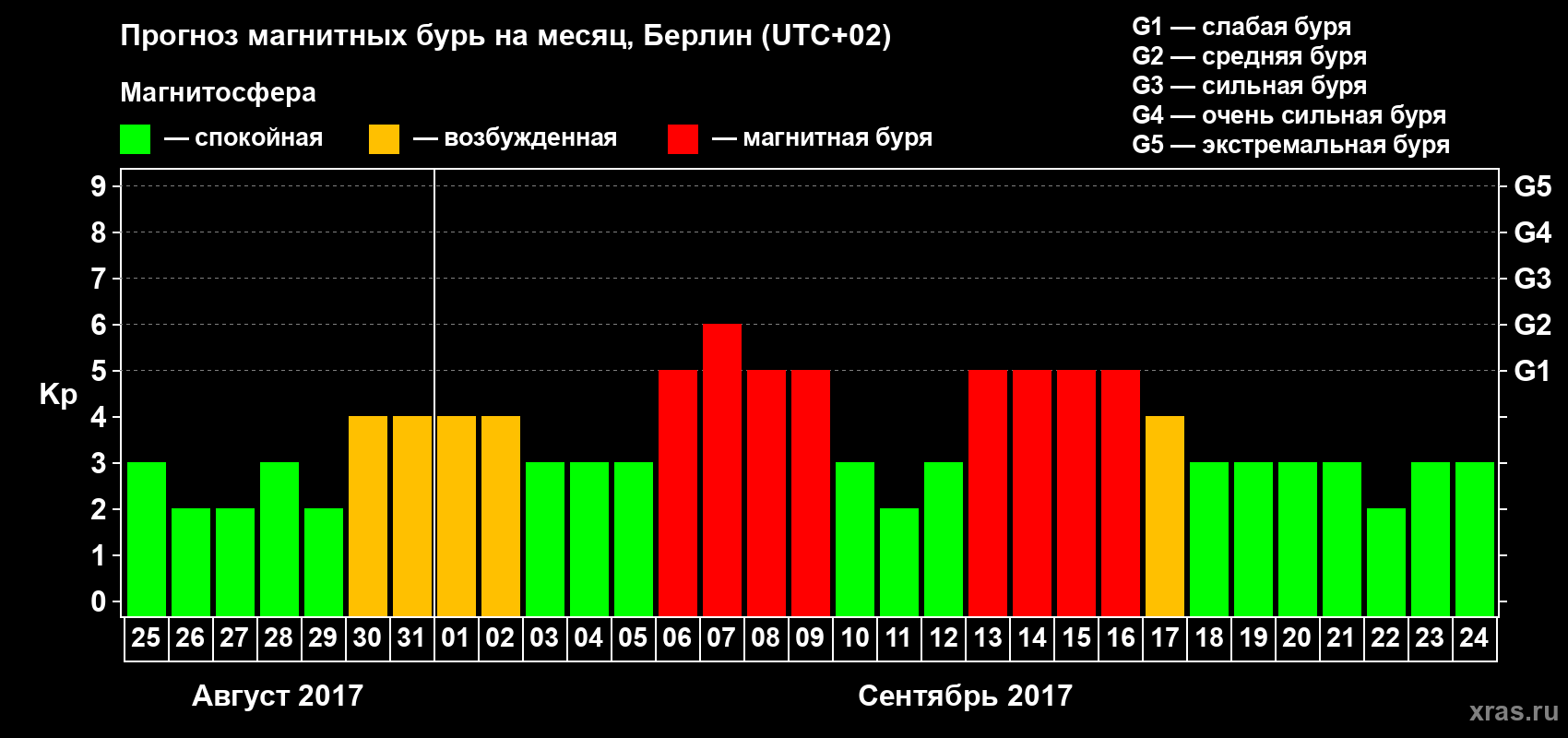 Прогноз максимального суточного геомагнитного индекса Kp на <b>1 месяц</b> (31 день) <b>с 25 августа по 24 сентября 2017 г</b>