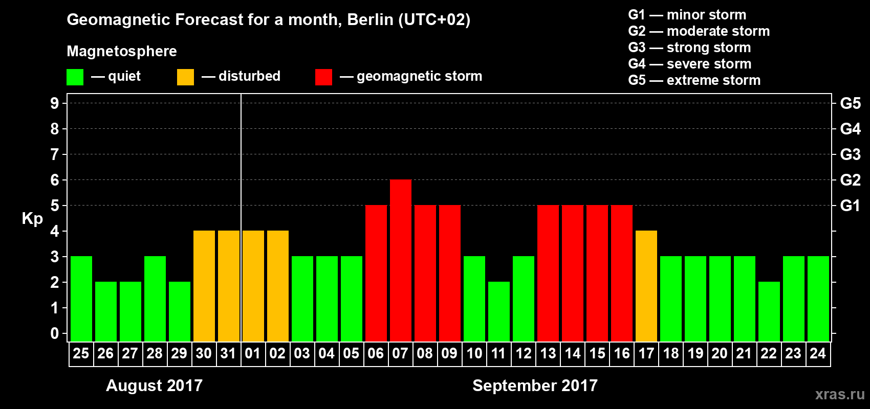 Forecast of the daily maximal value of geomagnetic index Kp for <b>1 month</b> (31 days) <b>from Aug 25, 2017 to Sep 24, 2017</b>
