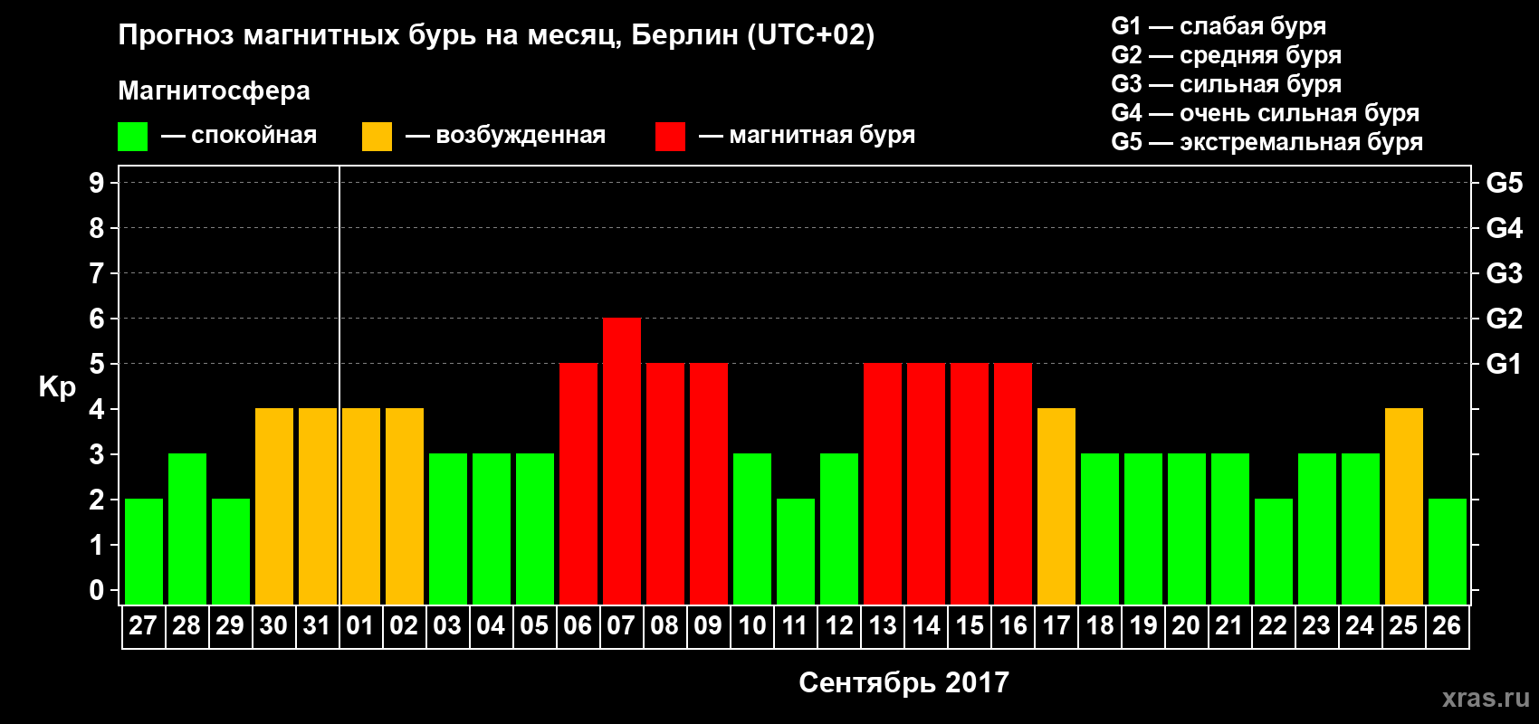 Прогноз максимального суточного геомагнитного индекса Kp на <b>1 месяц</b> (31 день) <b>с 27 августа по 26 сентября 2017 г</b>
