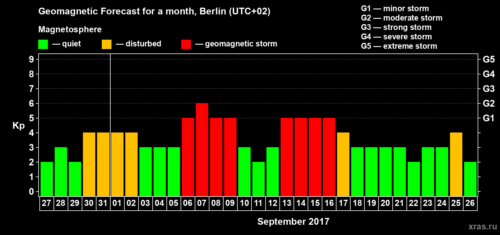 Forecast of the daily maximal value of geomagnetic index Kp for <b>1 month</b> (31 days) <b>from Aug 27, 2017 to Sep 26, 2017</b>