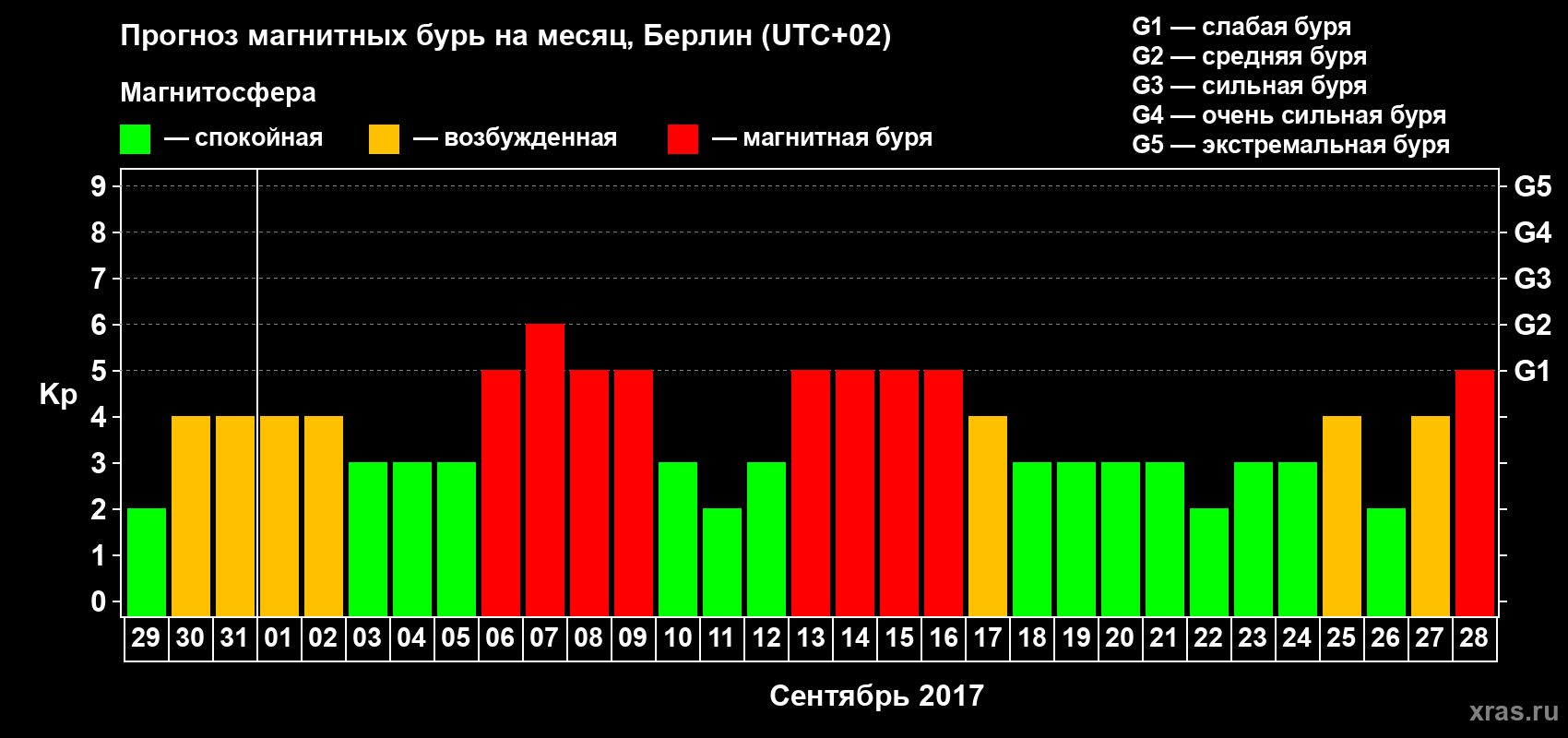 Прогноз максимального суточного геомагнитного индекса Kp на <b>1 месяц</b> (31 день) <b>с 29 августа по 28 сентября 2017 г</b>